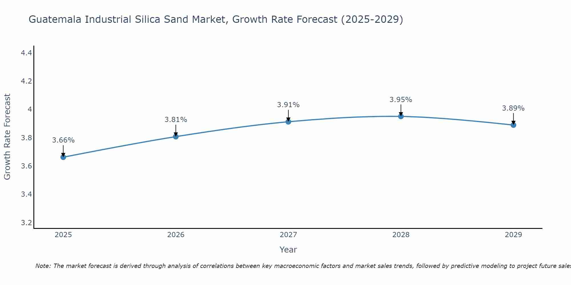 Guatemala Industrial Silica Sand Market Growth Rate