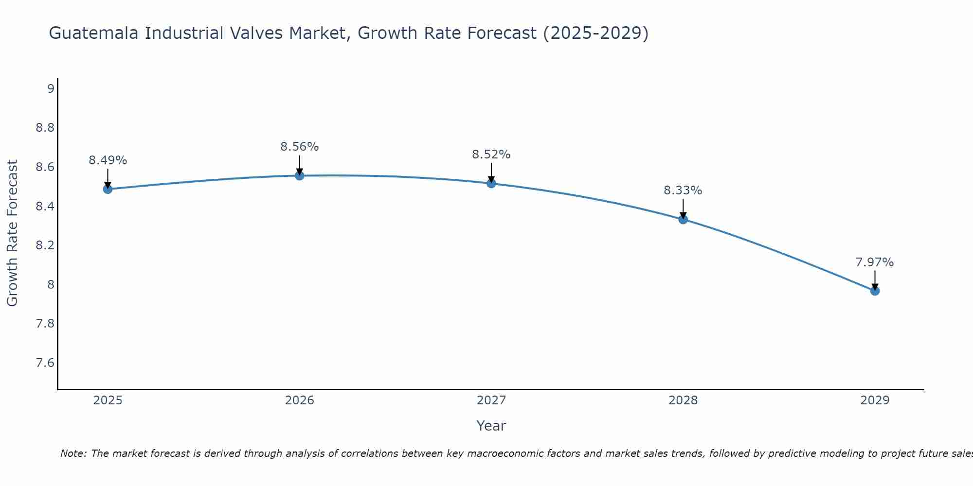 Guatemala Industrial Valves Market Size Growth Rate