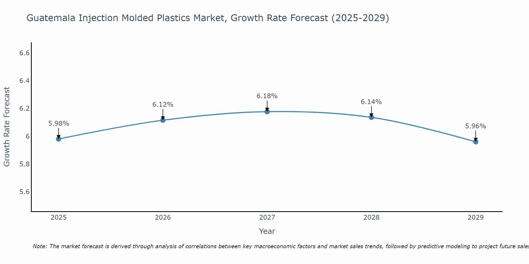 Guatemala Injection Molded Plastics Market Growth Rate
