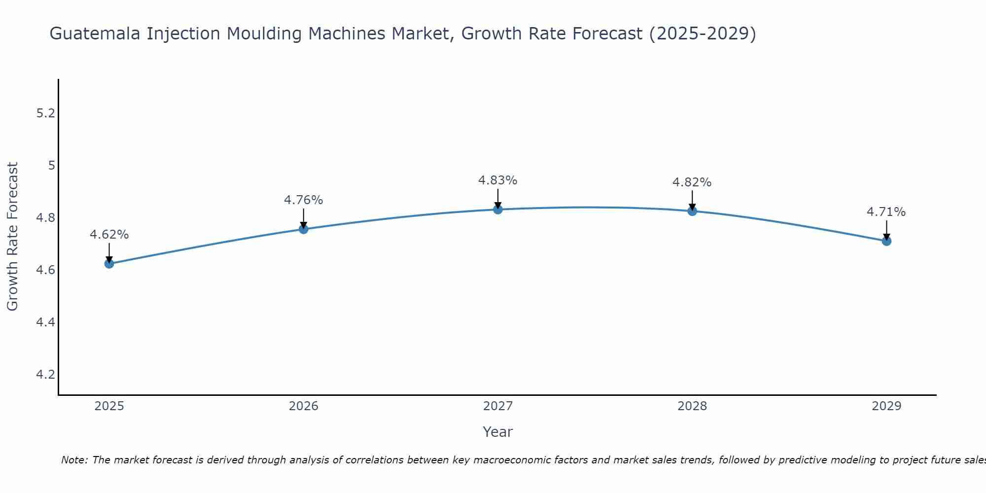 Guatemala Injection Moulding Machines Market Size Growth Rate