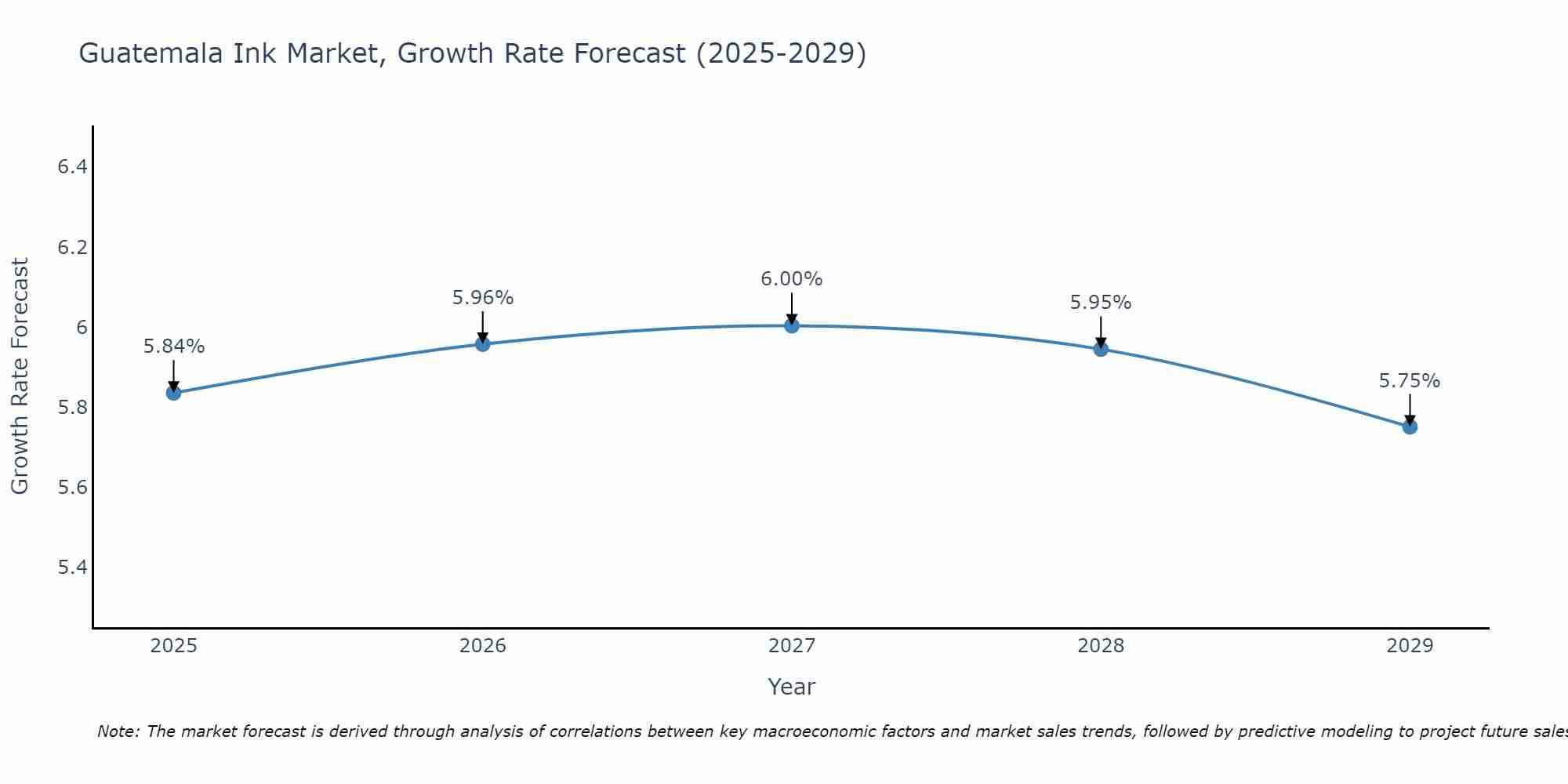 Guatemala Ink Market Growth Rate