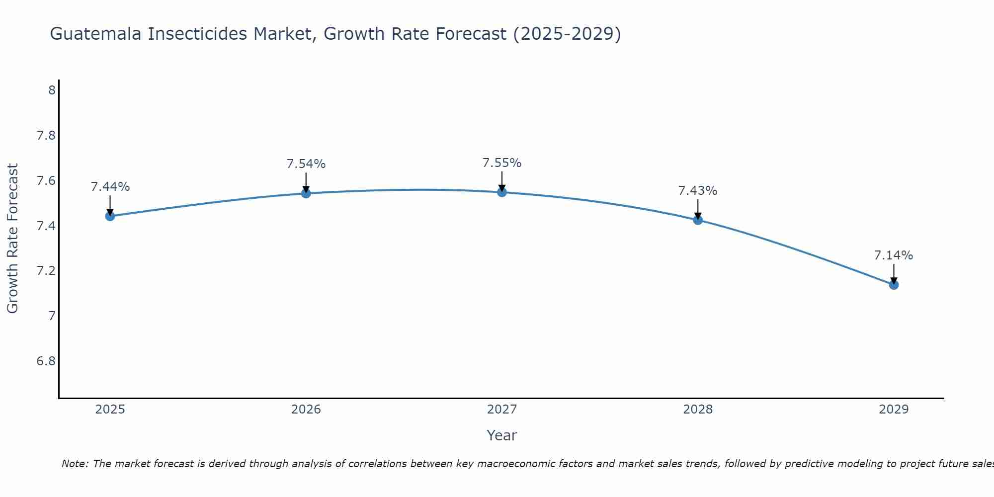 Guatemala Insecticides Market Size Growth Rate