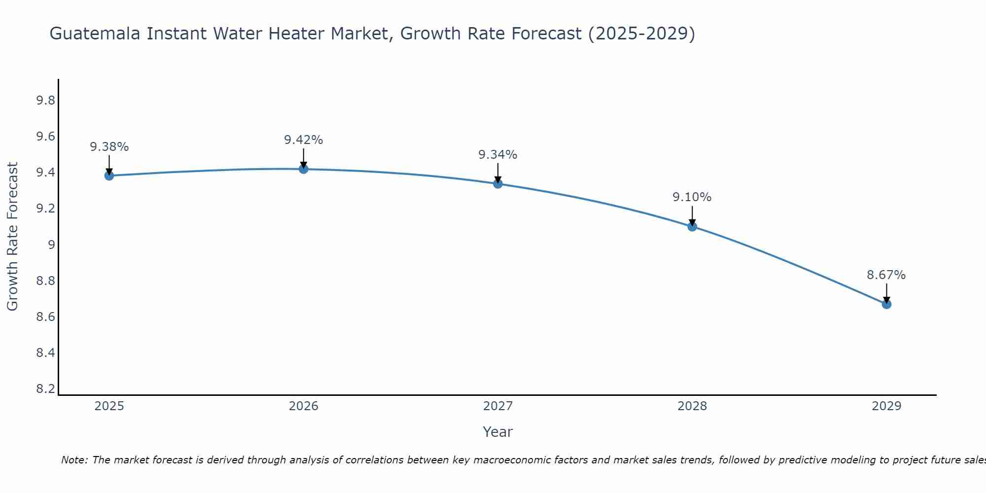 Guatemala Instant Water Heater Market Growth Rate
