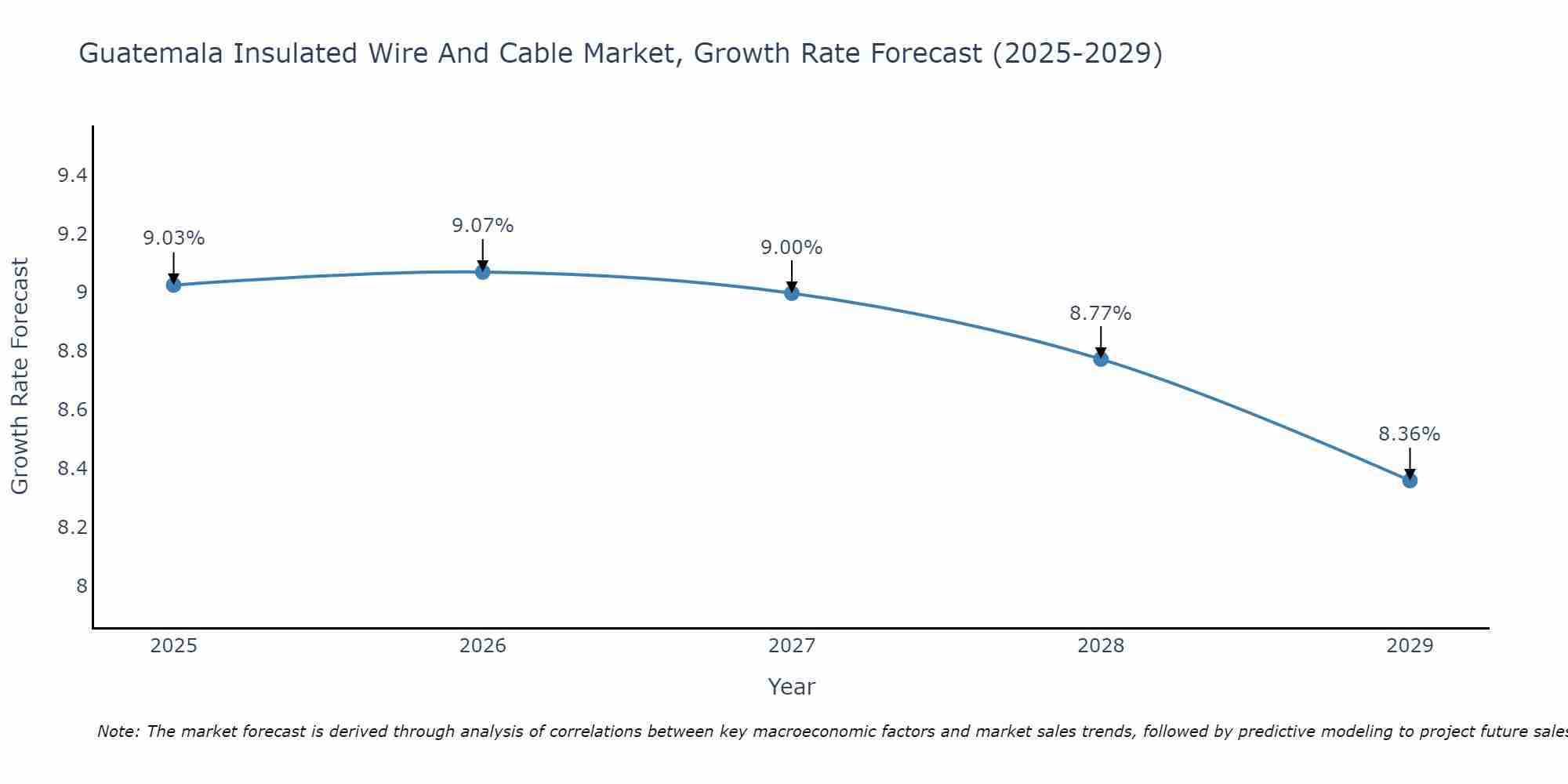 Guatemala Insulated Wire And Cable Market Size Growth Rate