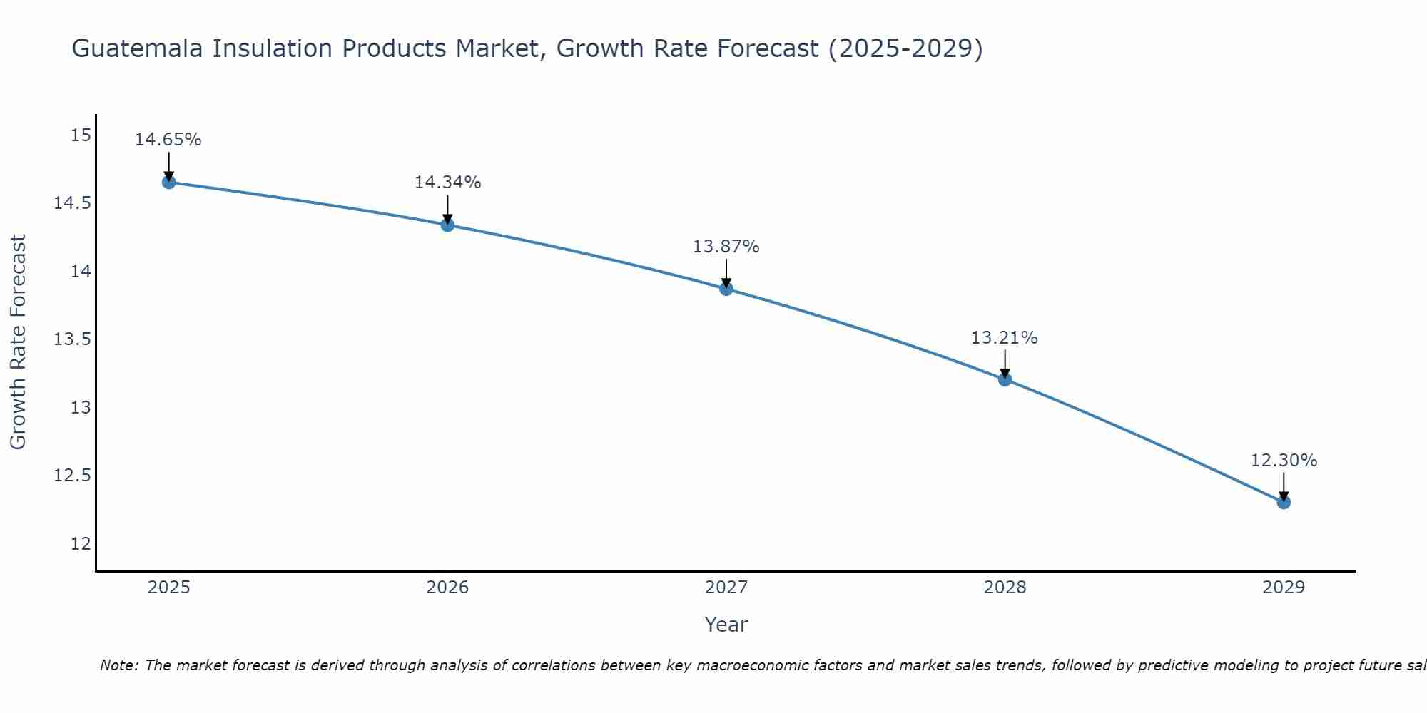 Guatemala Insulation Products Market Growth Rate