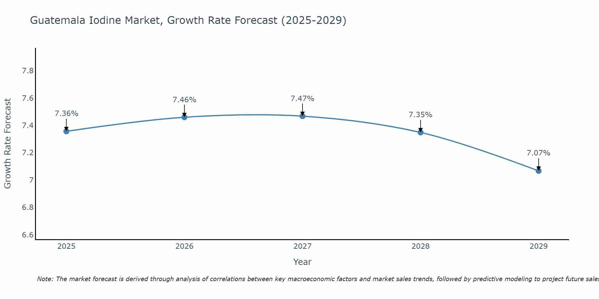 Guatemala Iodine Market Size Growth Rate