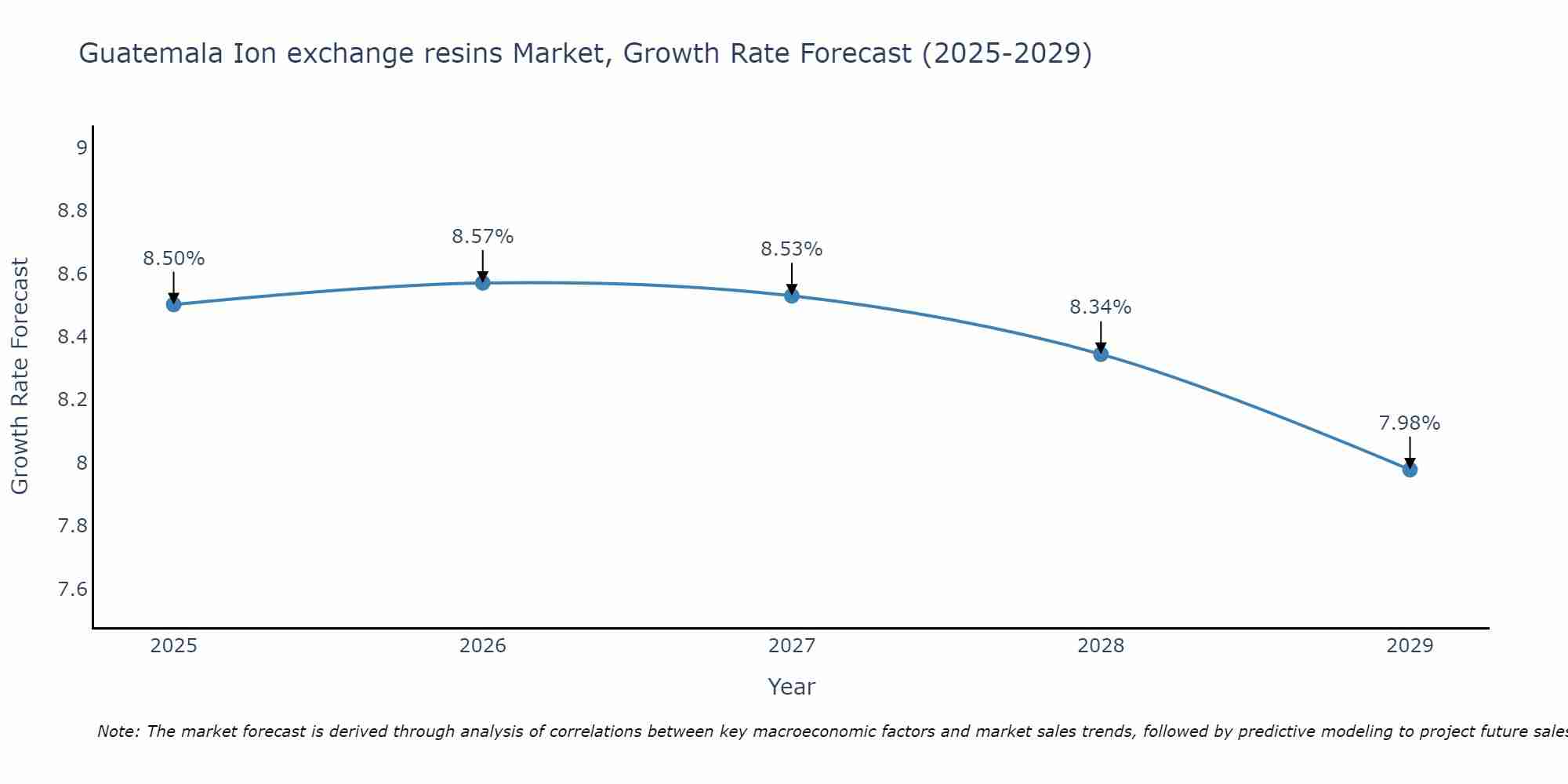 Guatemala Ion exchange resins Market Size Growth Rate