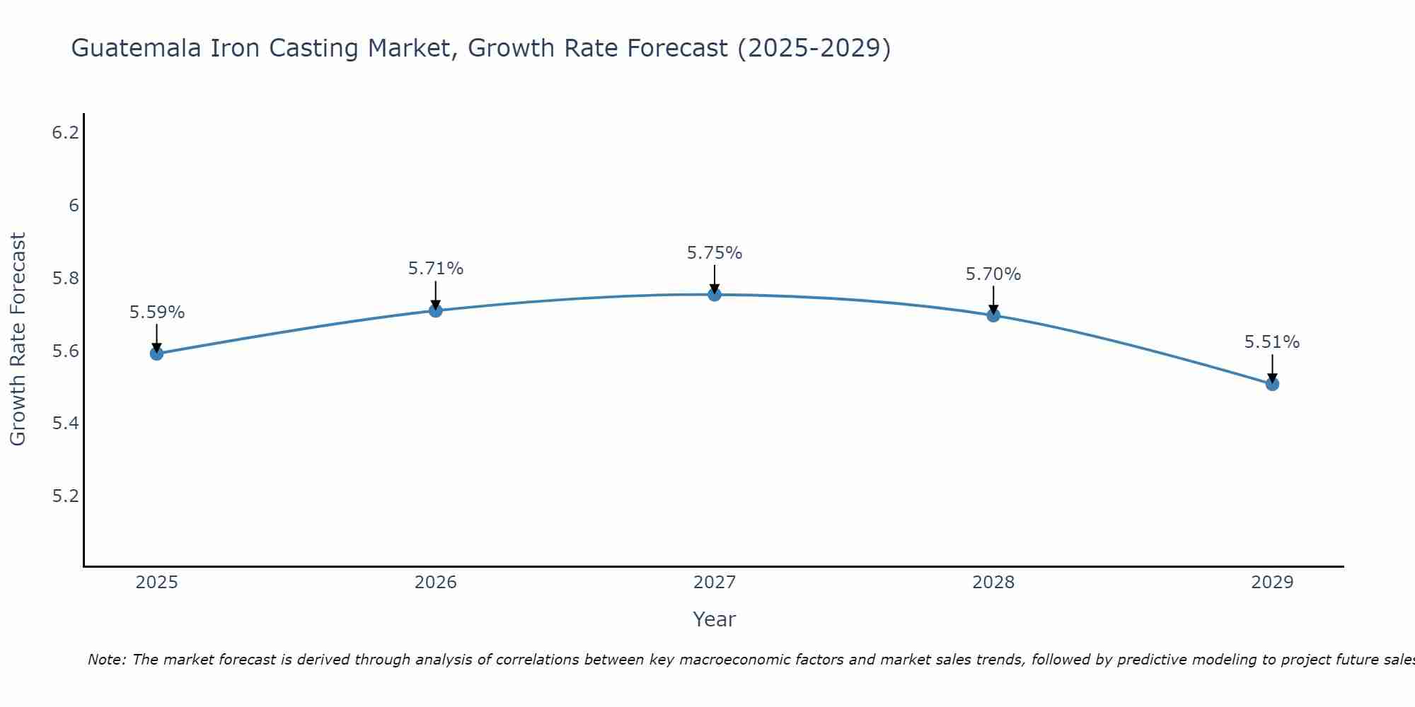 Guatemala Iron Casting Market Growth Rate