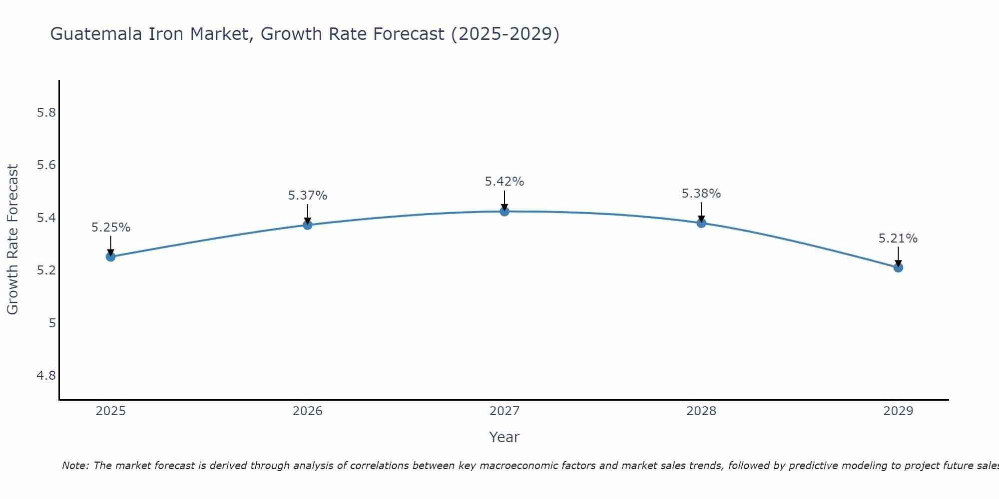 Guatemala Iron Market Size Growth Rate