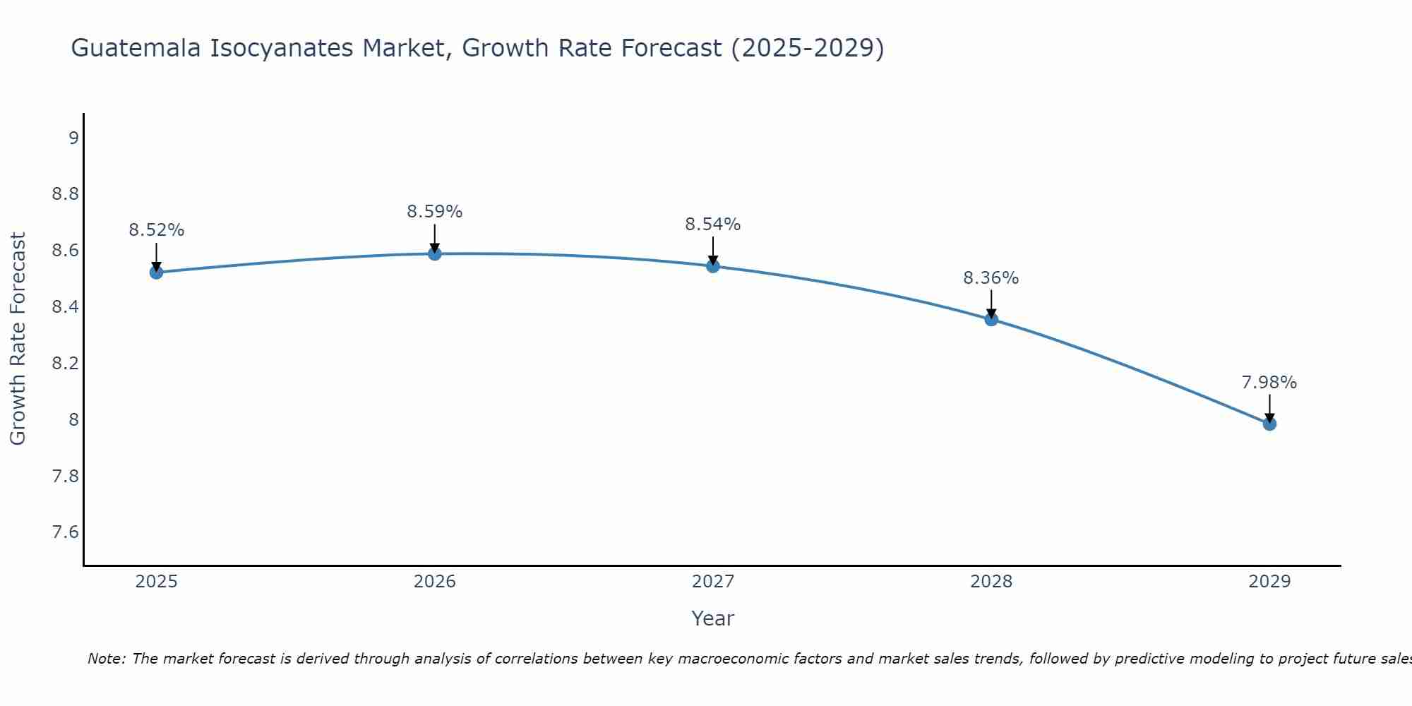 Guatemala Isocyanates Market Growth Rate