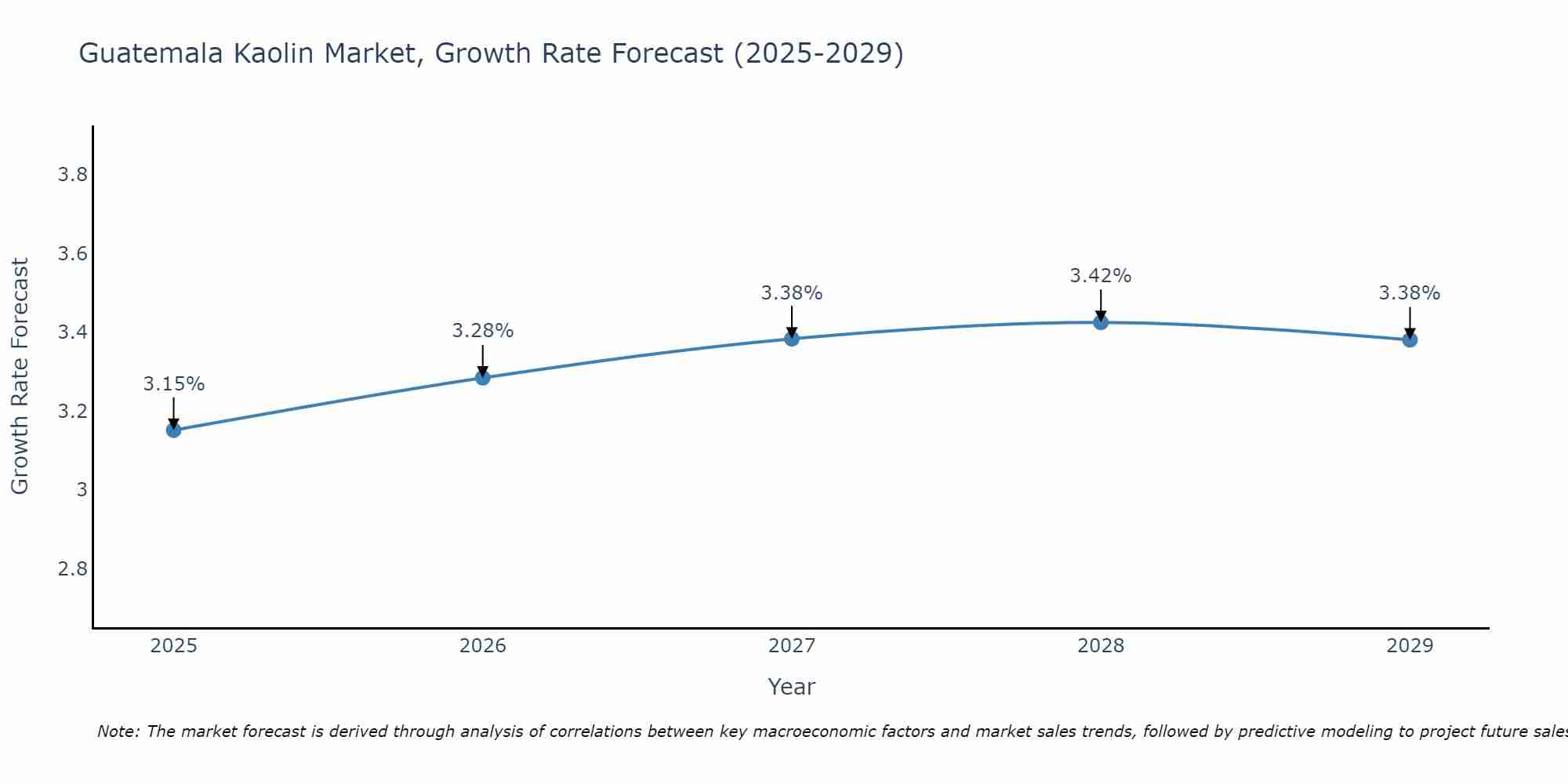 Guatemala Kaolin Market Growth Rate