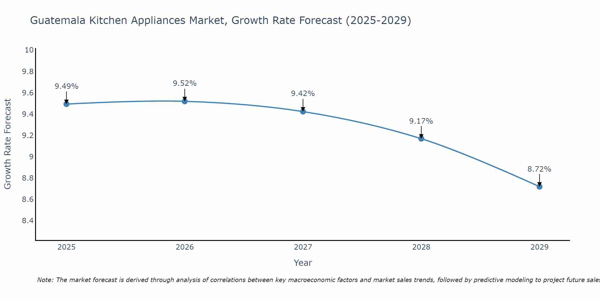 Guatemala Kitchen Appliances Market Size Growth Rate