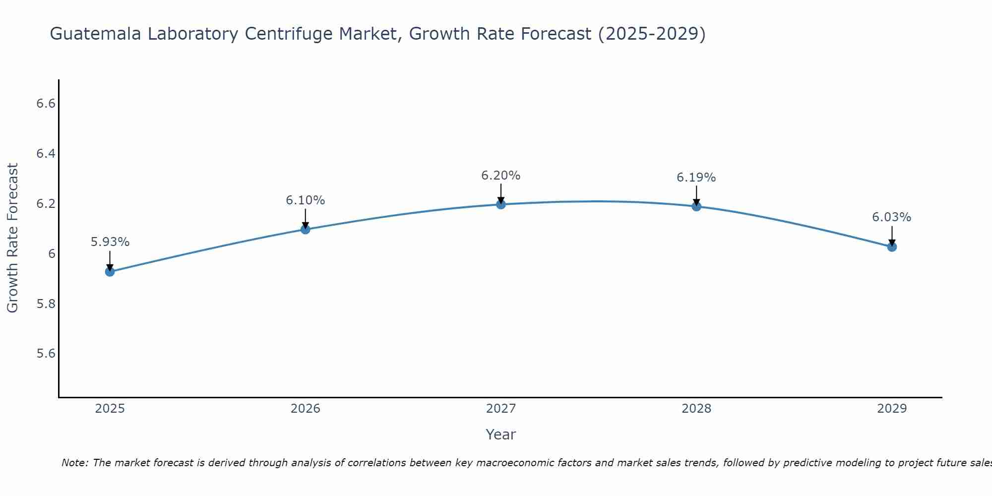 Guatemala Laboratory Centrifuge Market Size Growth Rate