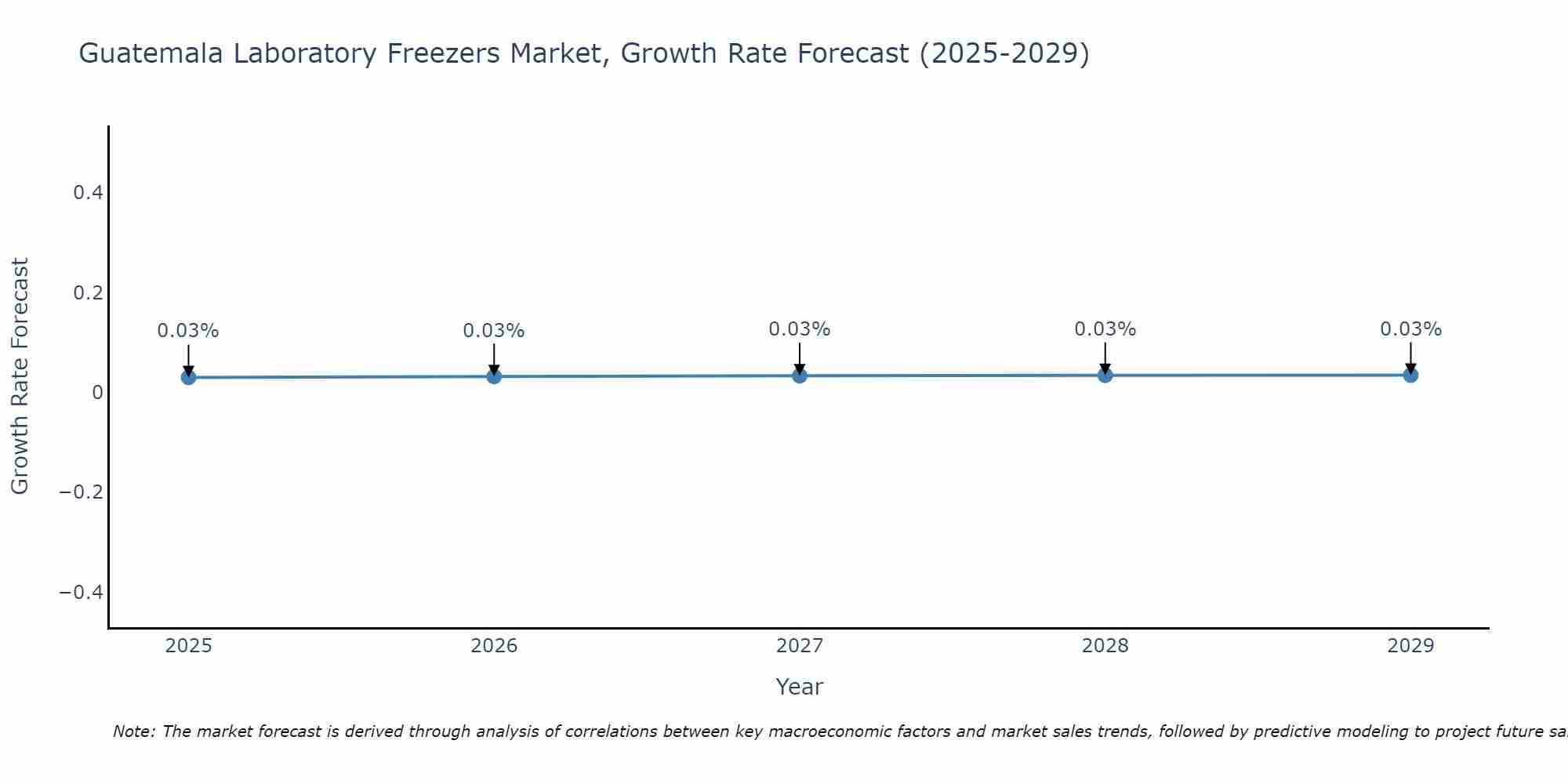 Guatemala Laboratory Freezers Market Growth Rate