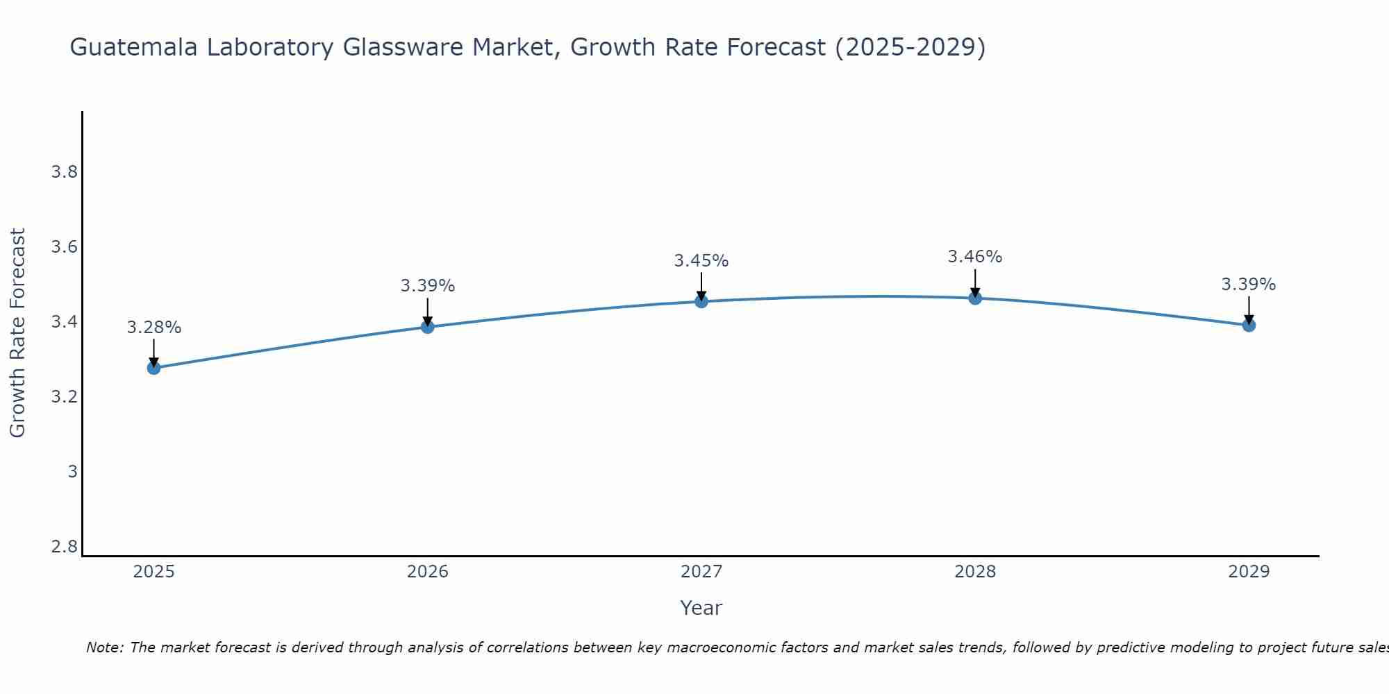 Guatemala Laboratory Glassware Market Size Growth Rate