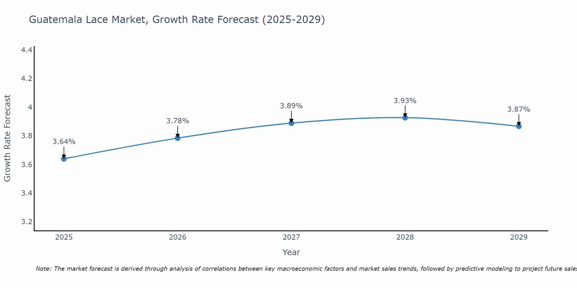 Guatemala Lace Market Growth Rate