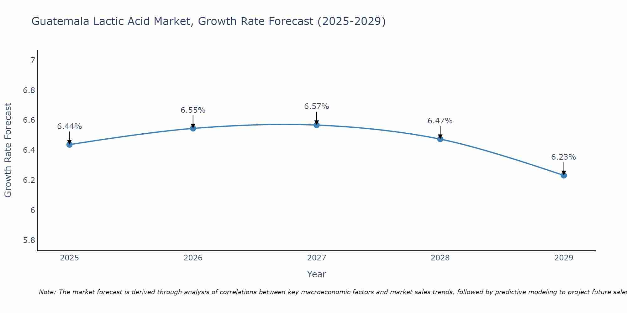 Guatemala Lactic Acid Market Growth Rate