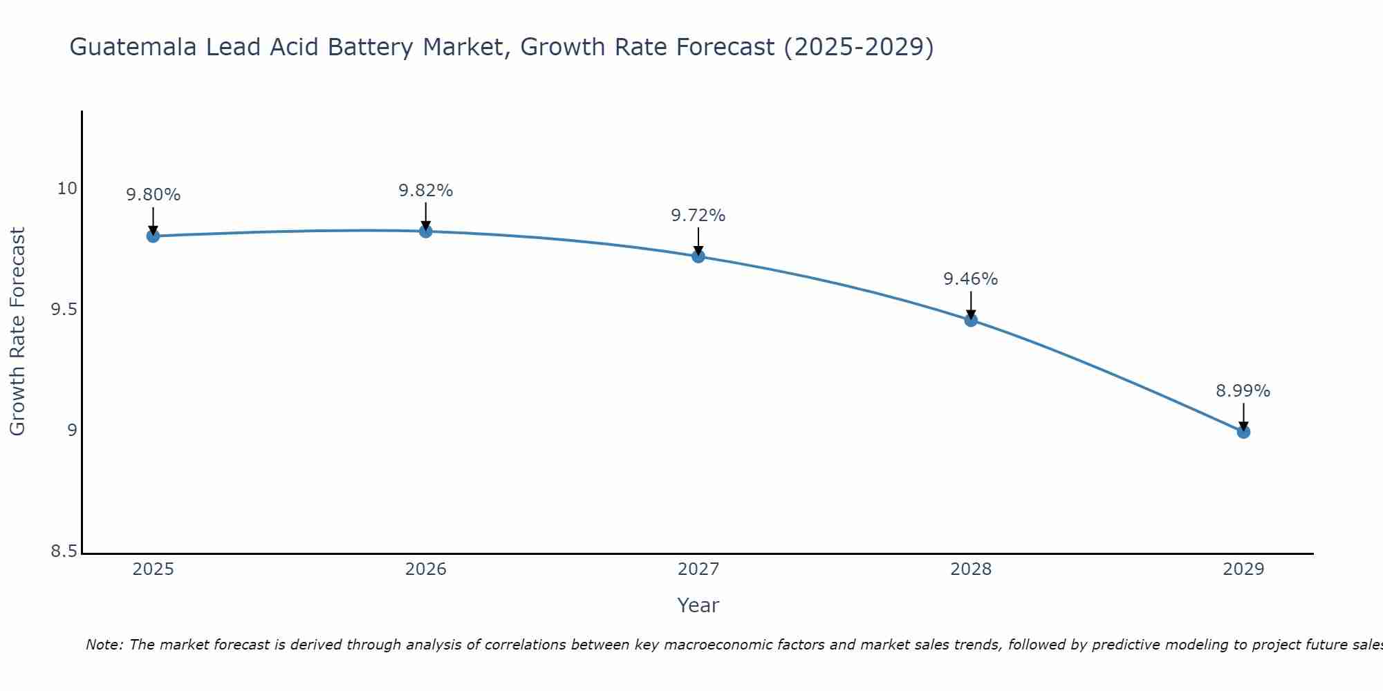 Guatemala Lead Acid Battery Market Growth Rate