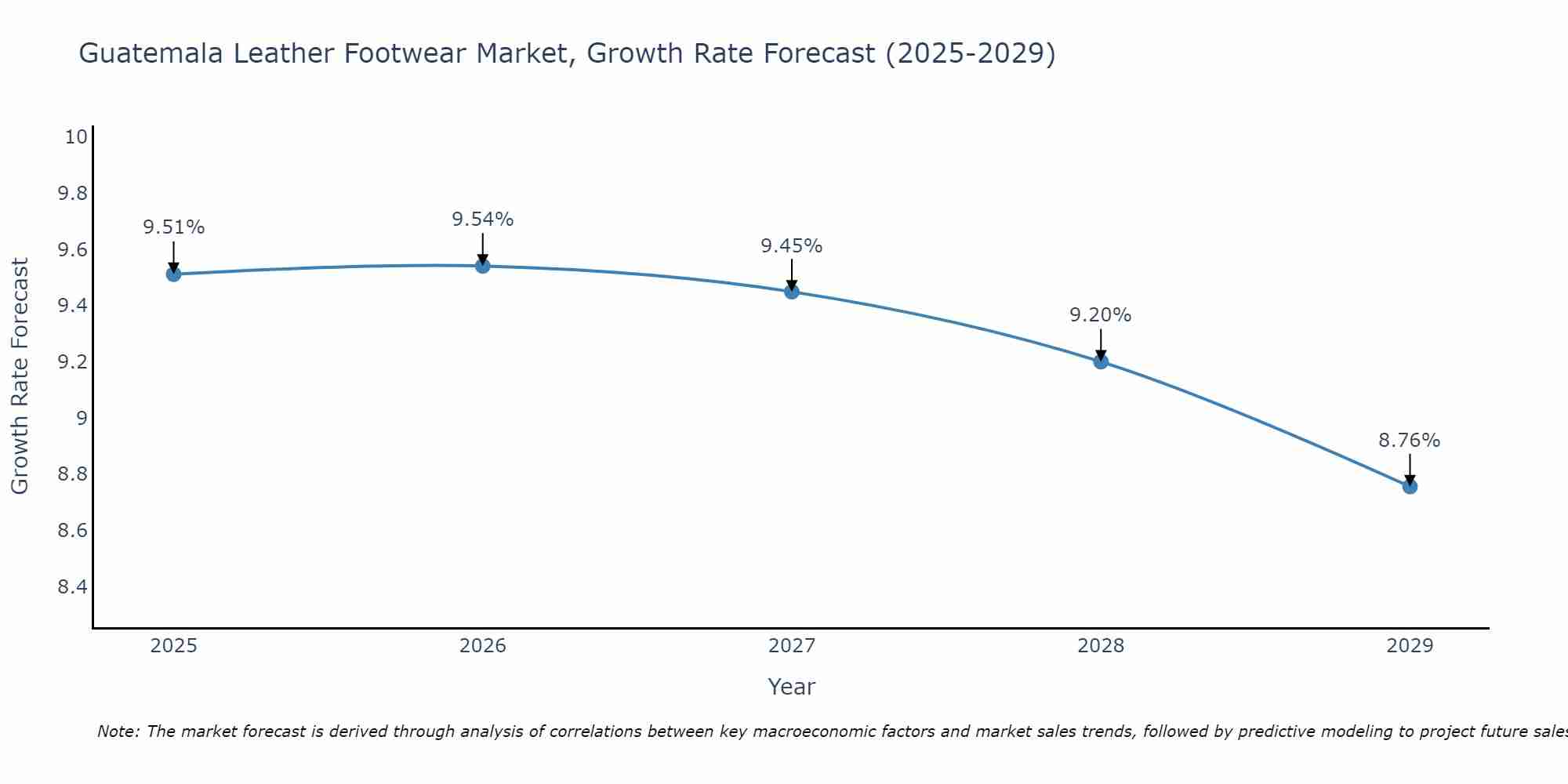 Guatemala Leather Footwear Market Growth Rate