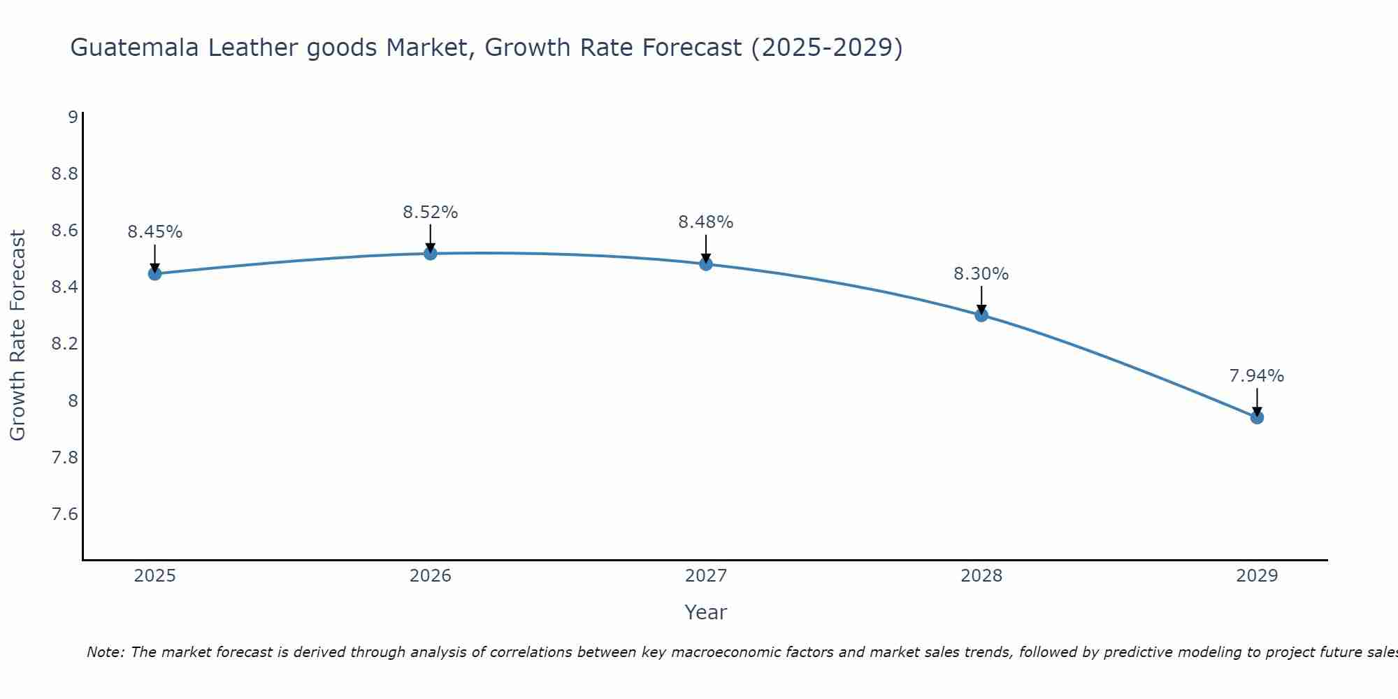 Guatemala Leather goods Market Size Growth Rate
