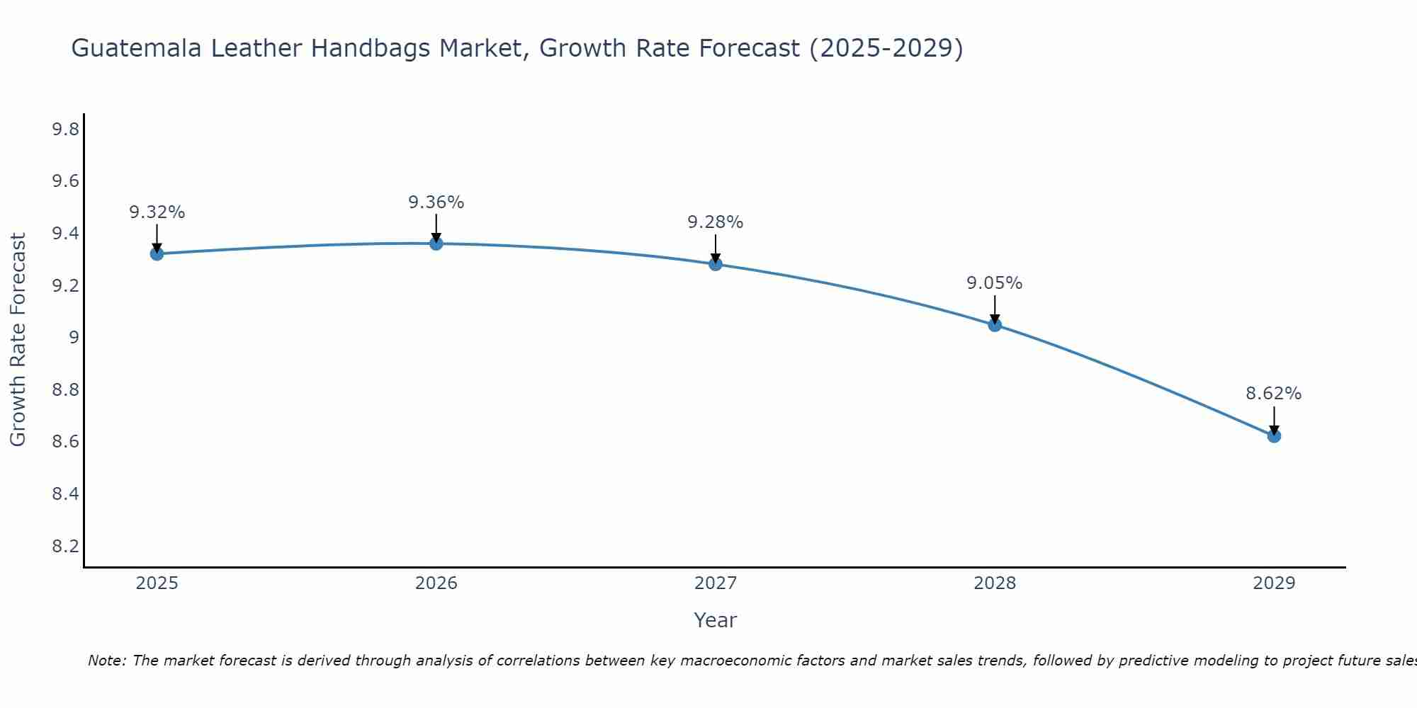 Guatemala Leather Handbags Market Growth Rate