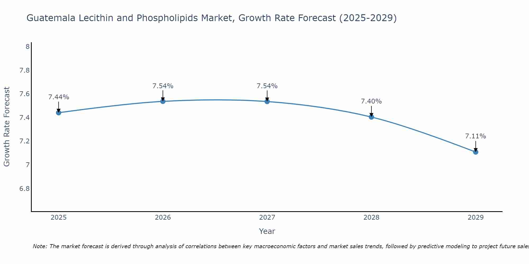 Guatemala Lecithin and Phospholipids Market Growth Rate
