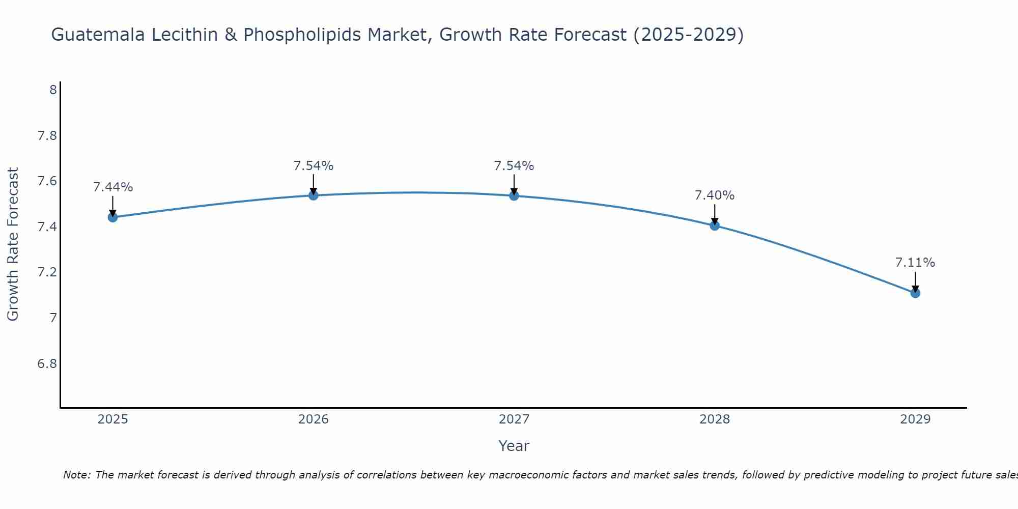 Guatemala Lecithin & Phospholipids Market Growth Rate