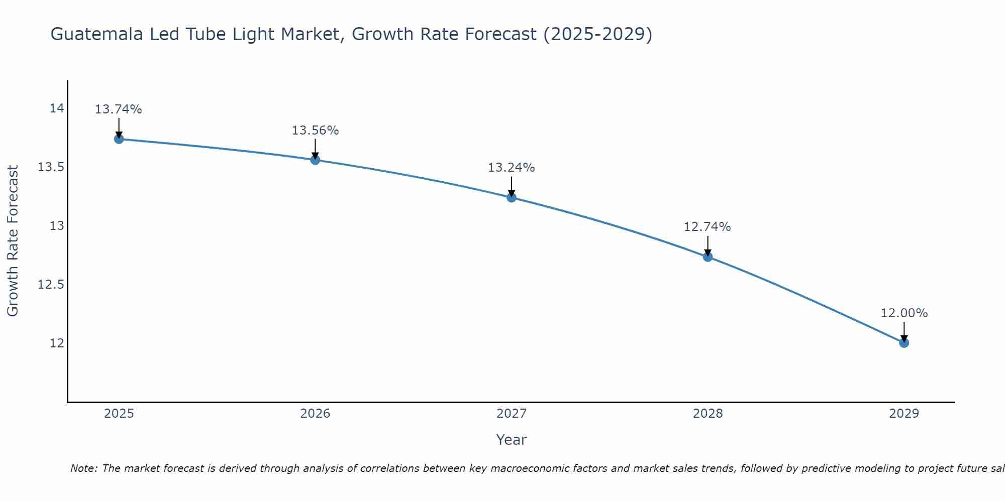 Guatemala Led Tube Light Market Growth Rate