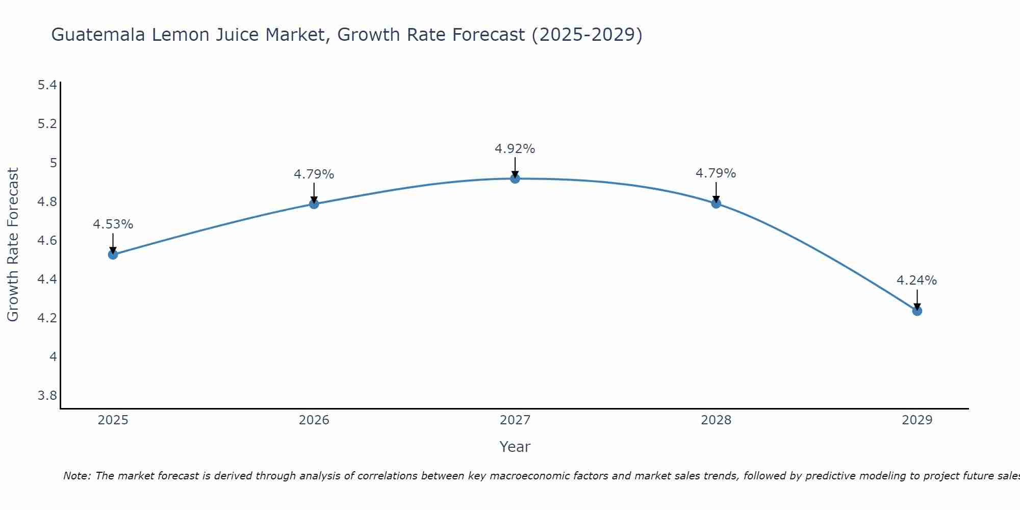 Guatemala Lemon Juice Market Growth Rate