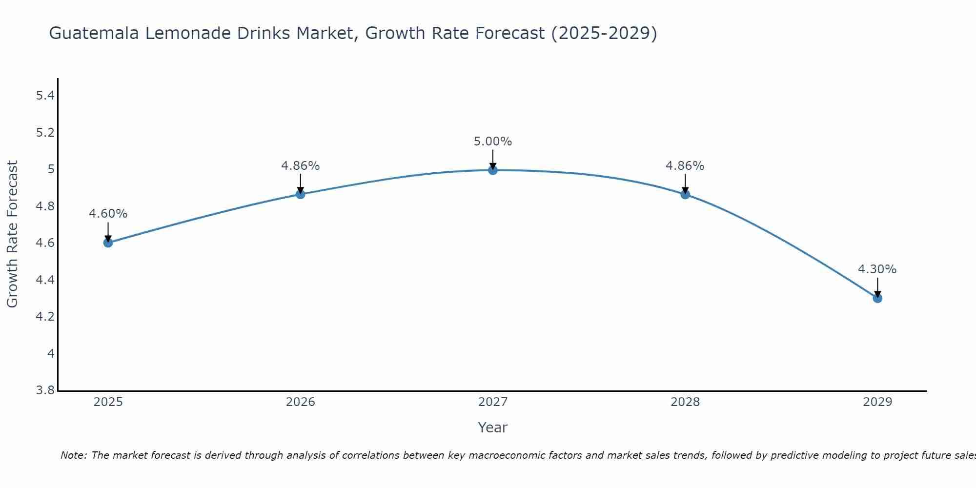 Guatemala Lemonade Drinks Market Size Growth Rate