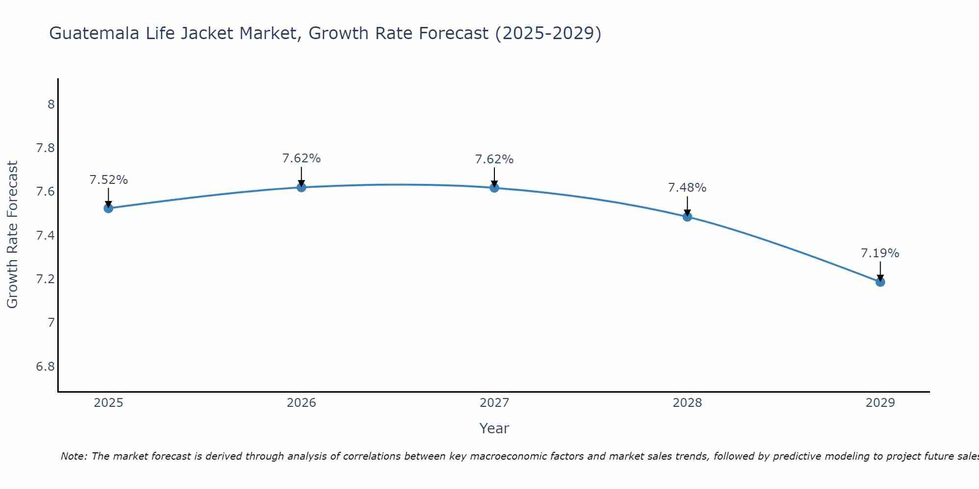 Guatemala Life Jacket Market Growth Rate