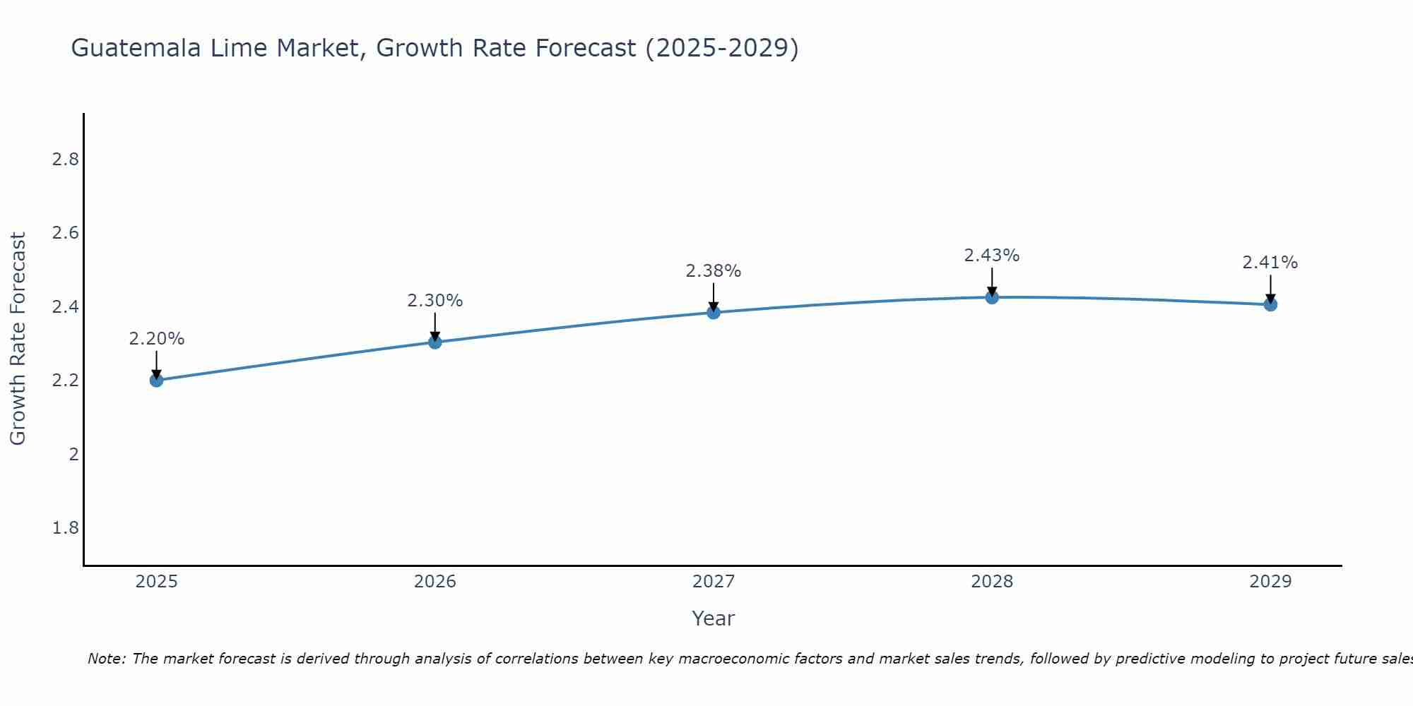 Guatemala Lime Market Size Growth Rate