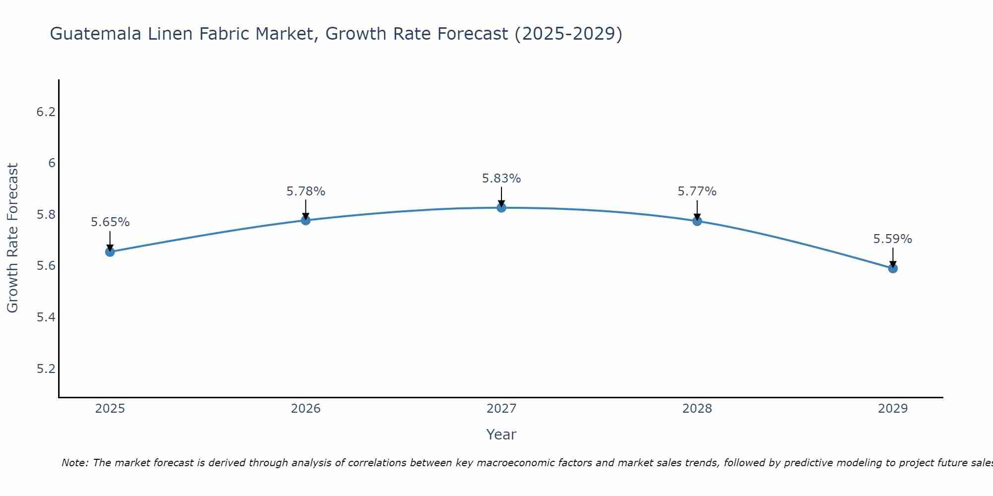 Guatemala Linen Fabric Market Growth Rate