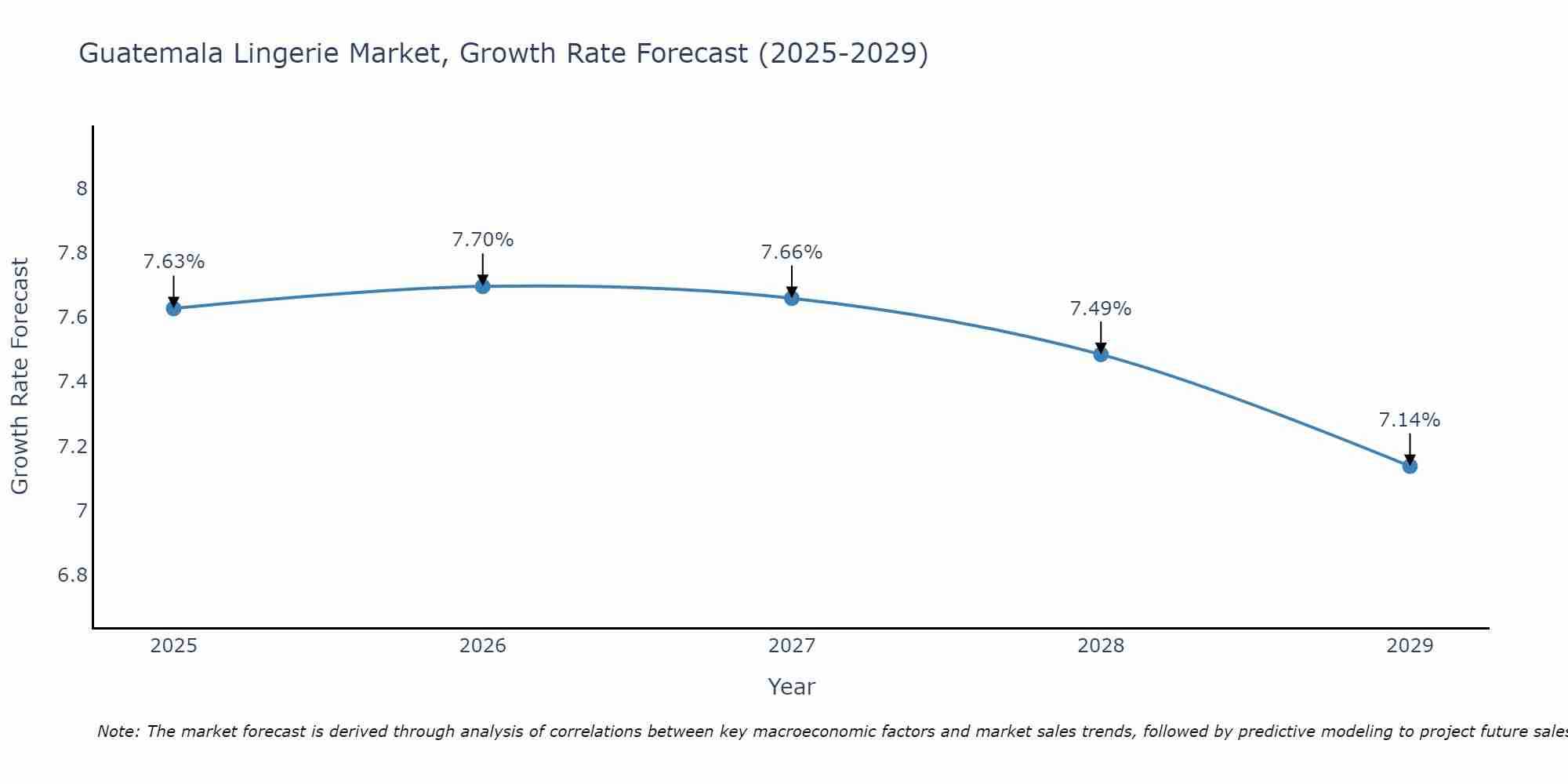 Guatemala Lingerie Market Size Growth Rate