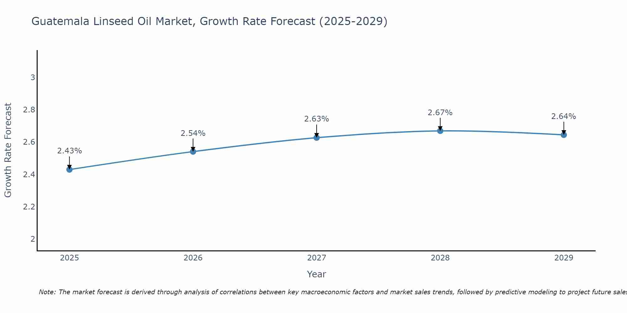 Guatemala Linseed Oil Market Growth Rate