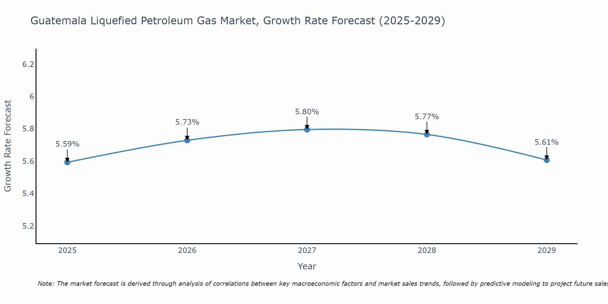 Guatemala Liquefied Petroleum Gas Market Size Growth Rate