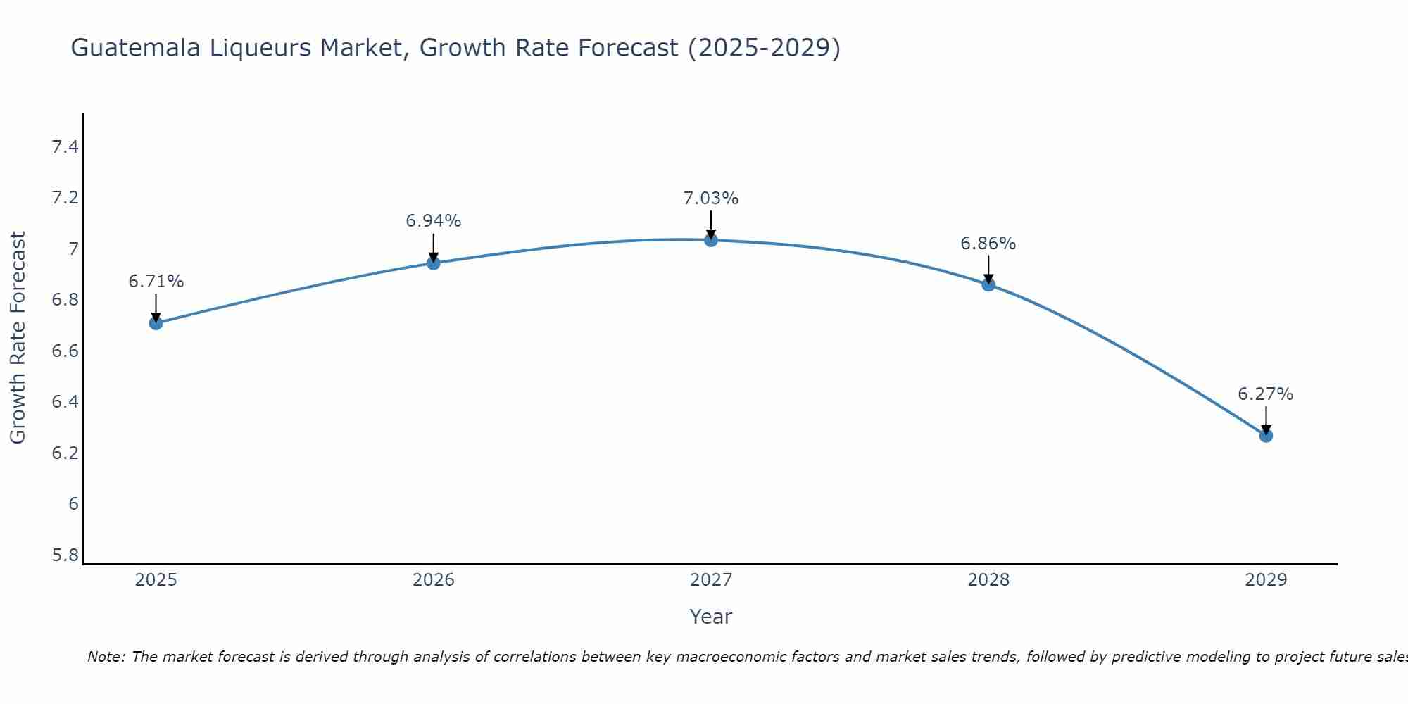 Guatemala Liqueurs Market Growth Rate