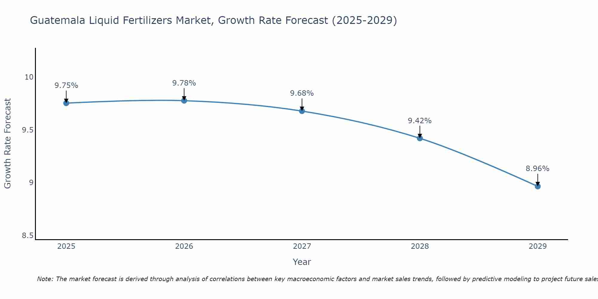 Guatemala Liquid Fertilizers Market Growth Rate