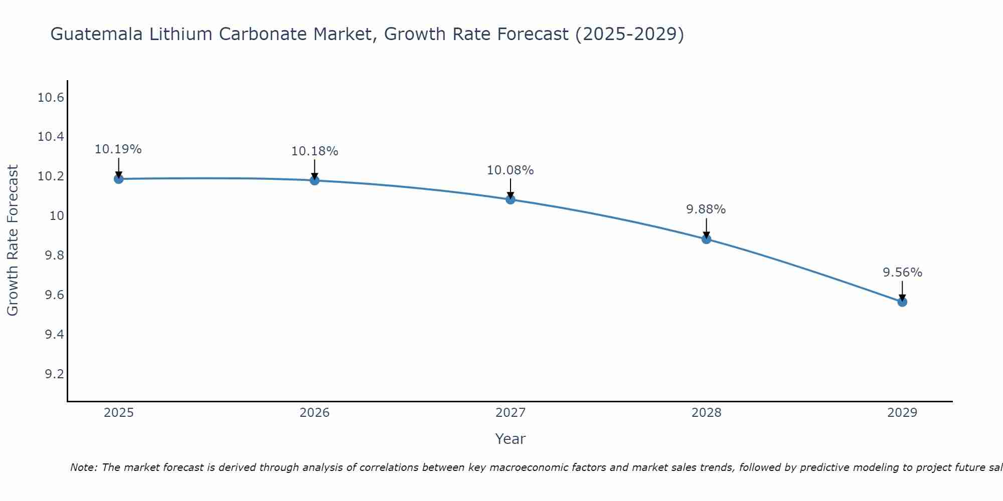 Guatemala Lithium Carbonate Market Growth Rate