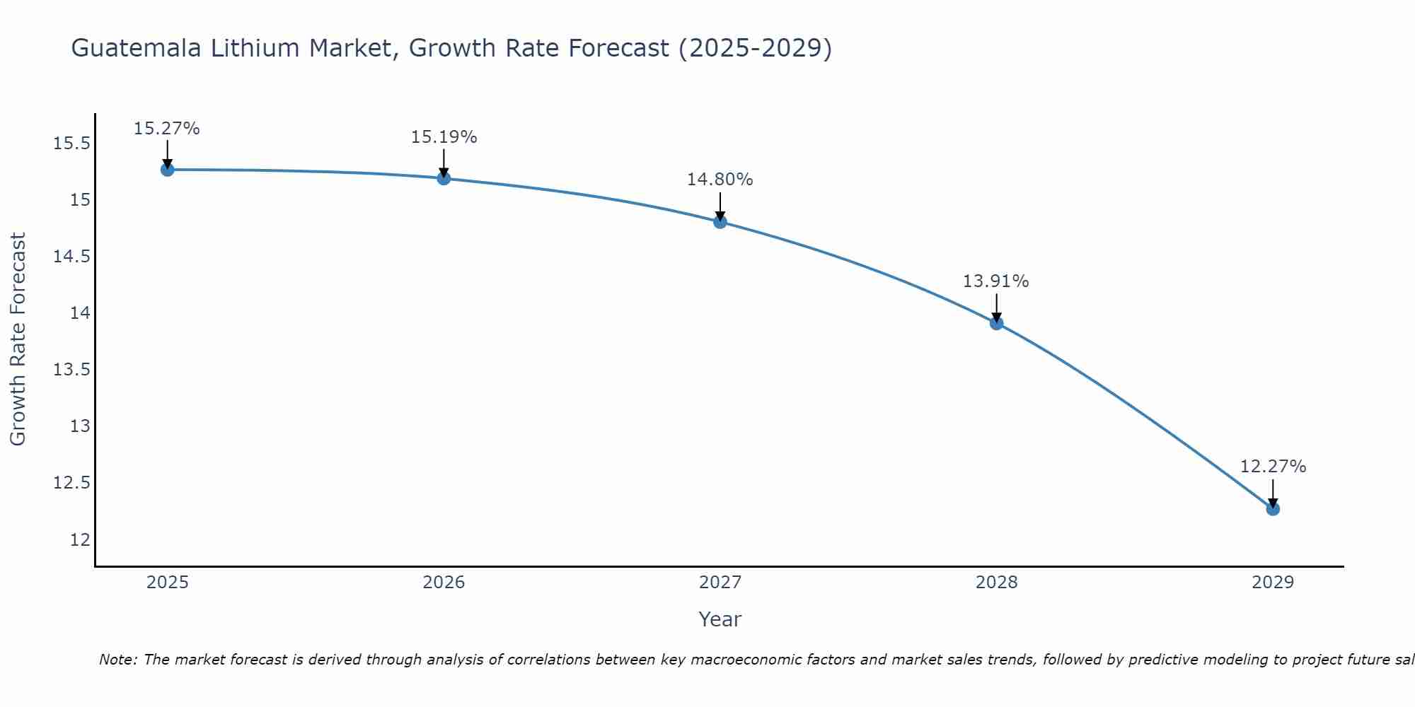 Guatemala Lithium Market Growth Rate