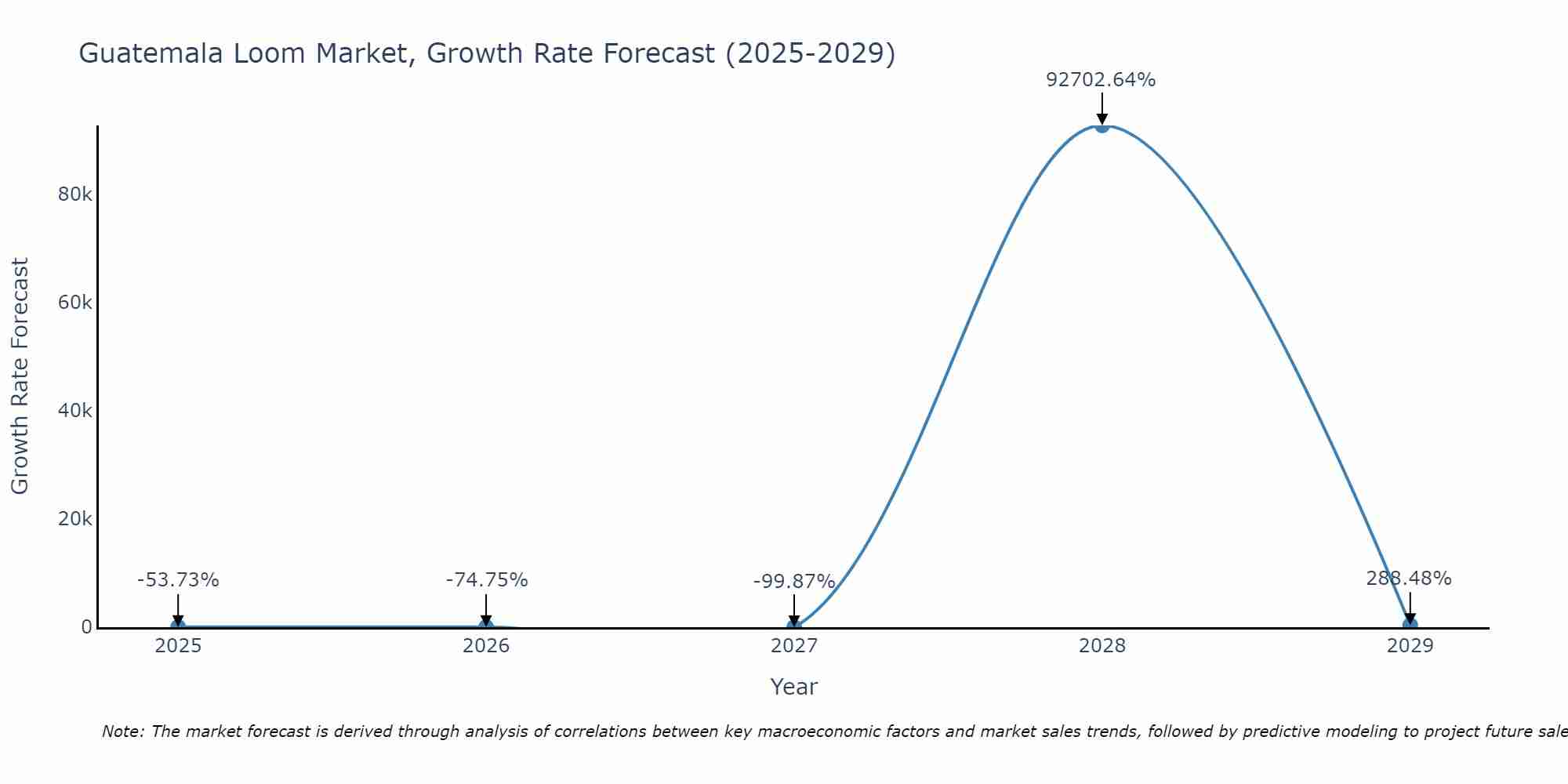 Guatemala Loom Market Growth Rate