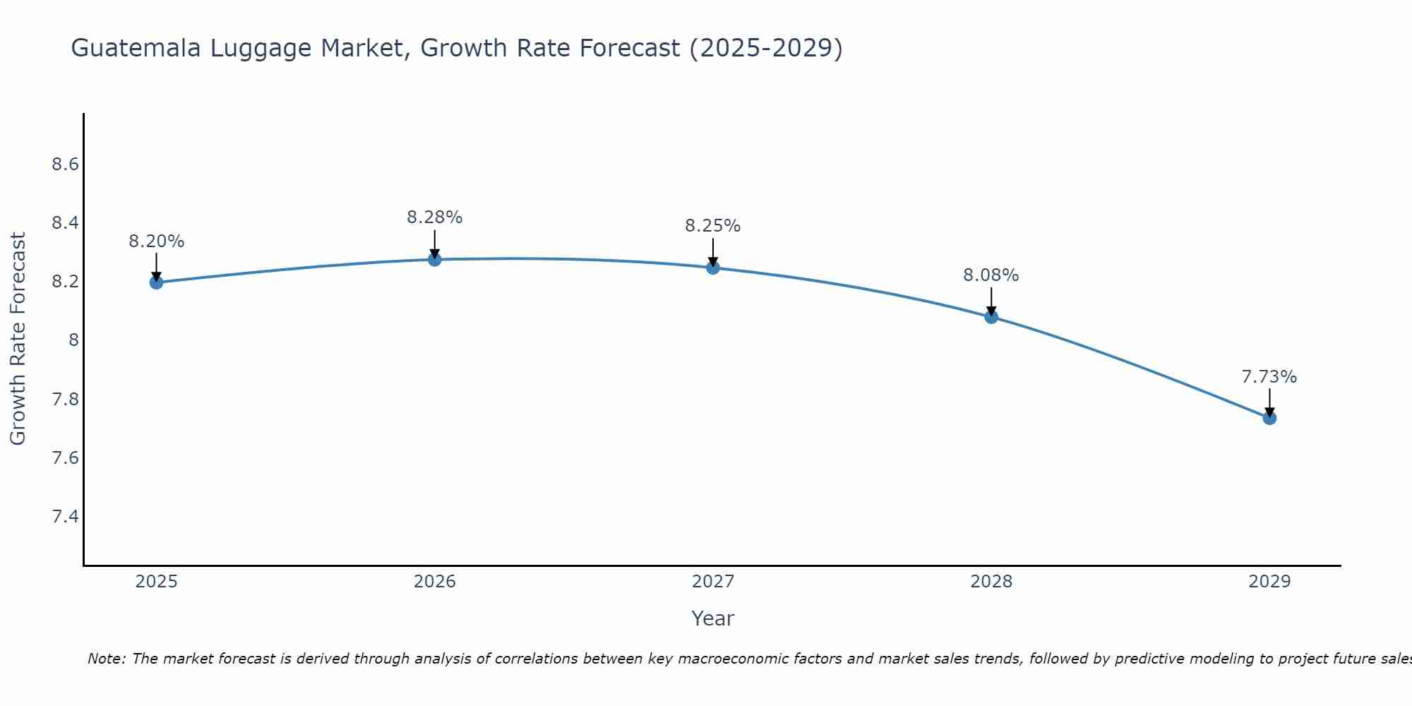 Guatemala Luggage Market Growth Rate