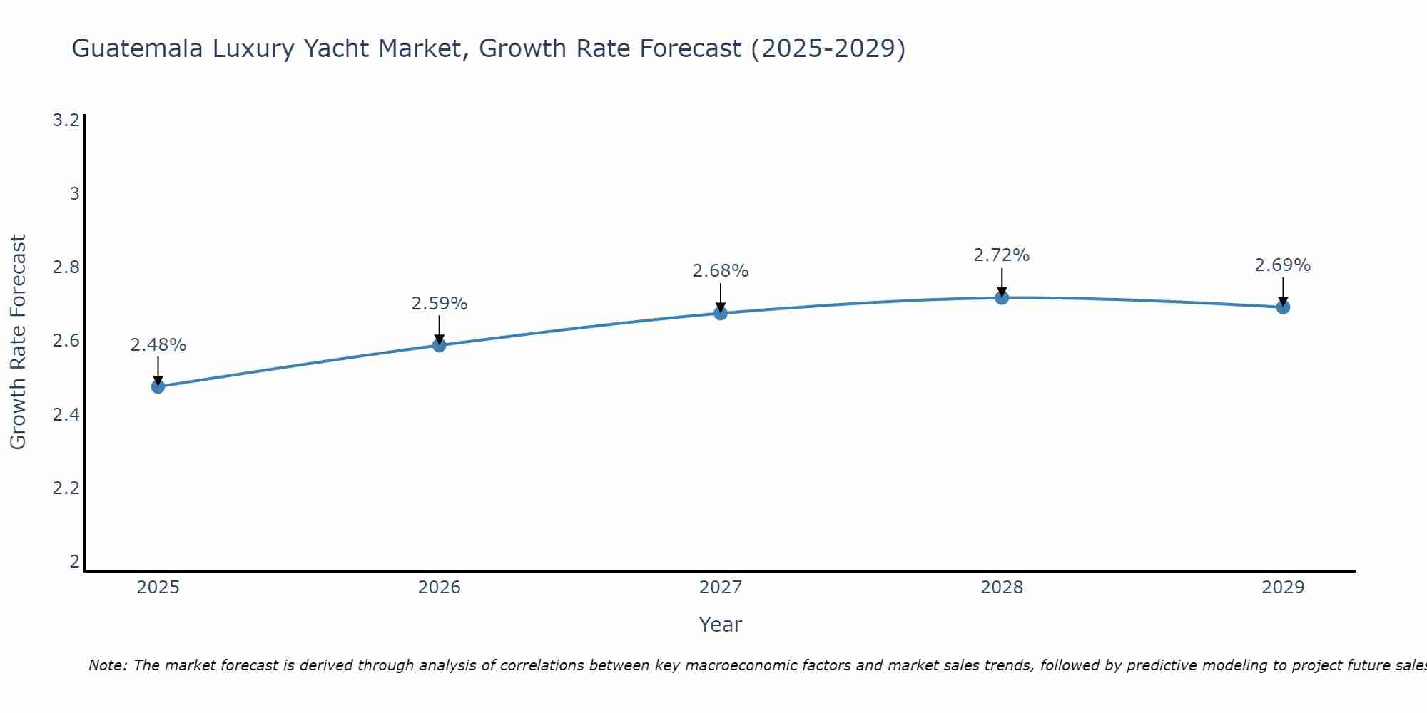 Guatemala Luxury Yacht Market Growth Rate