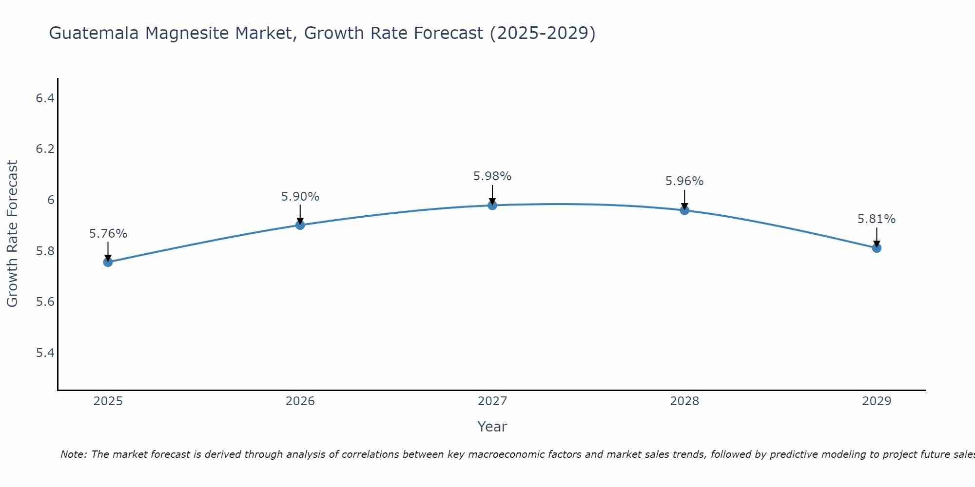 Guatemala Magnesite Market Growth Rate