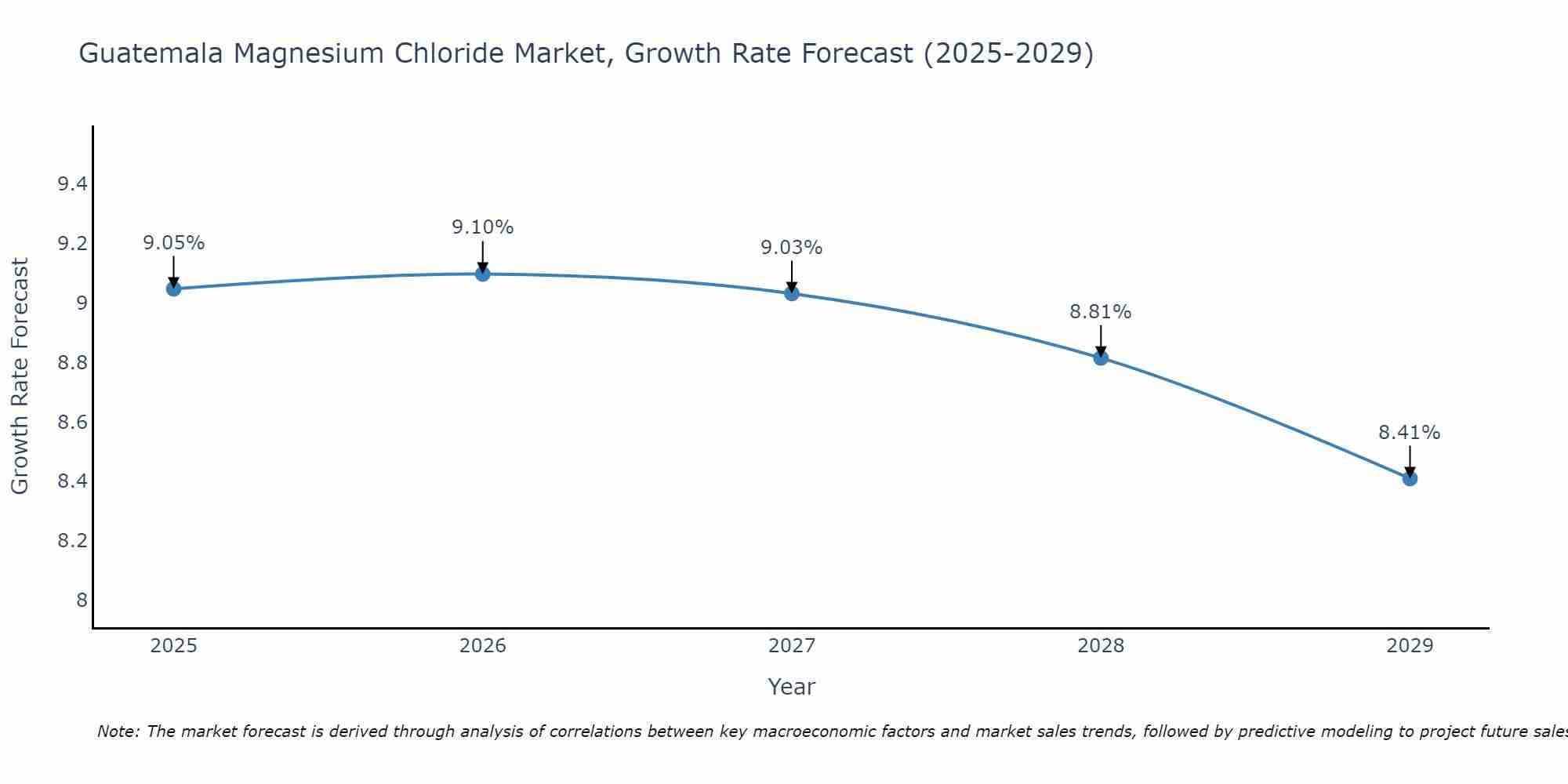 Guatemala Magnesium Chloride Market Size Growth Rate