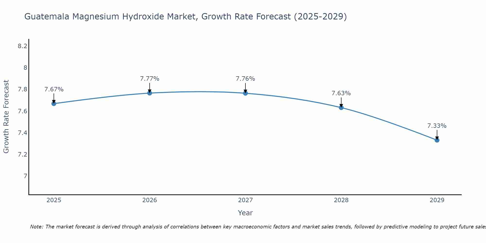 Guatemala Magnesium Hydroxide Market Growth Rate