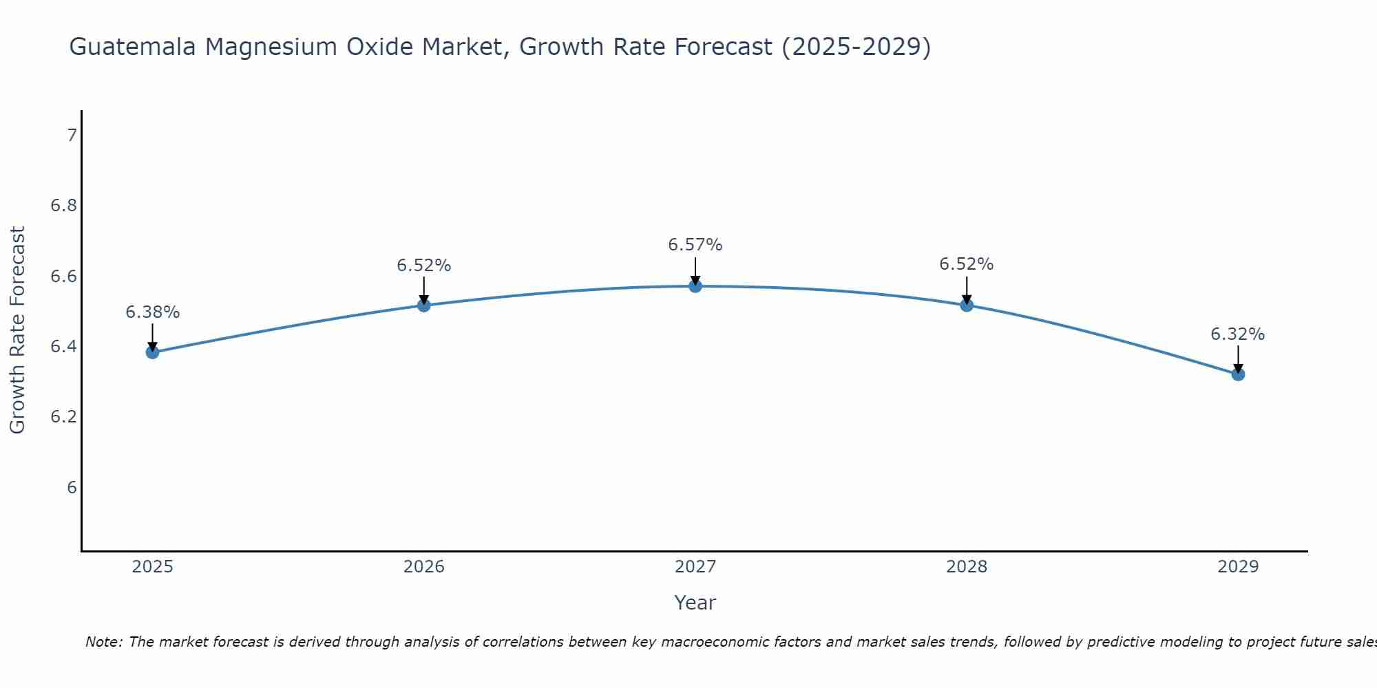 Guatemala Magnesium Oxide Market Growth Rate