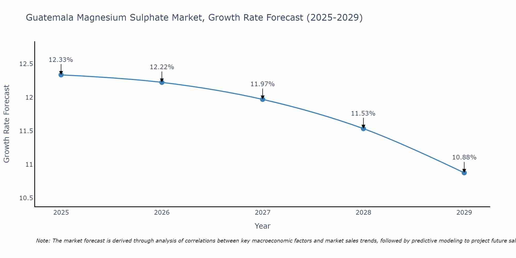 Guatemala Magnesium Sulphate Market Size Growth Rate