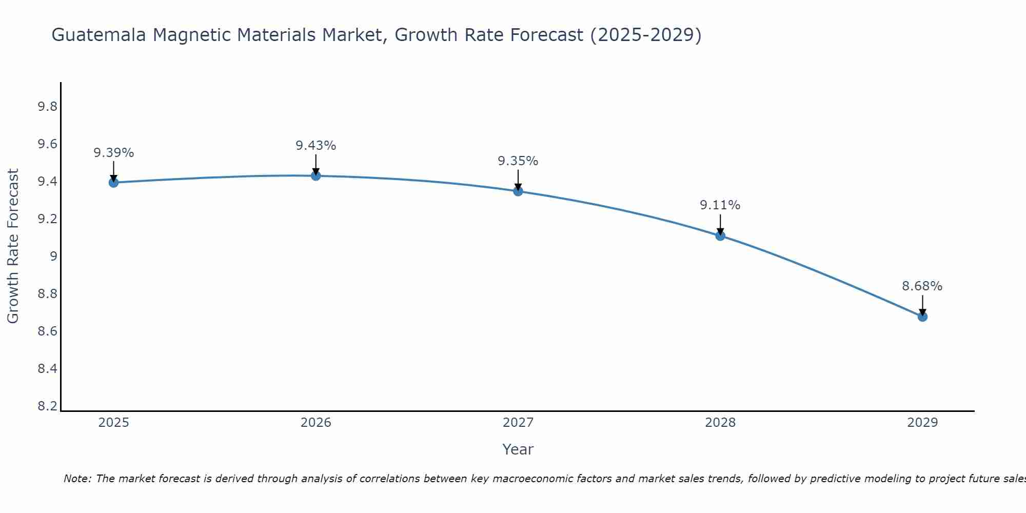 Guatemala Magnetic Materials Market Size Growth Rate