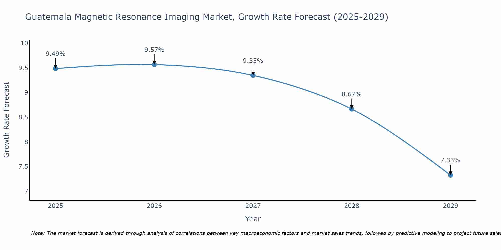 Guatemala Magnetic Resonance Imaging Market Growth Rate